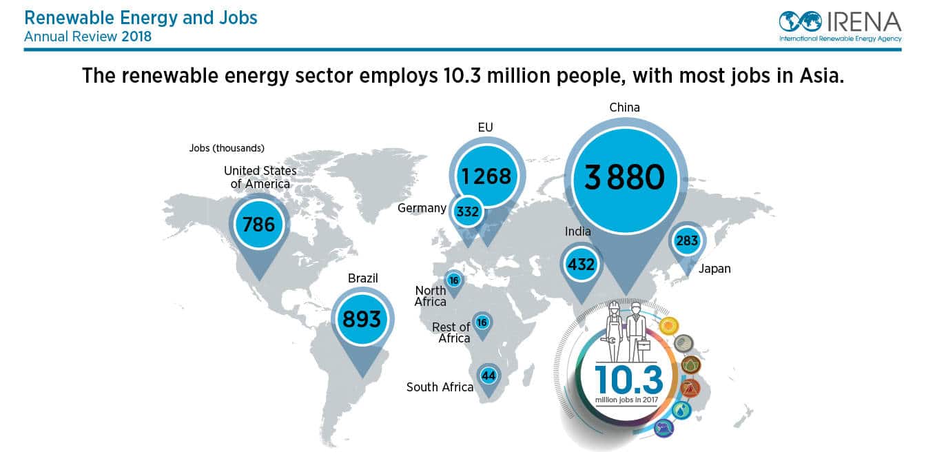 Renewable Energy Jobs Reach 10.3 Million Worldwide in 2017