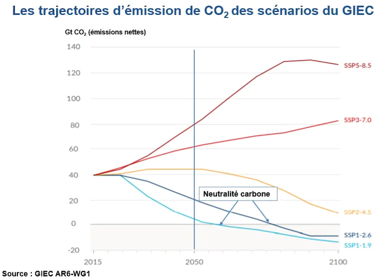 Où nous conduisent les scénarios du GIEC ?